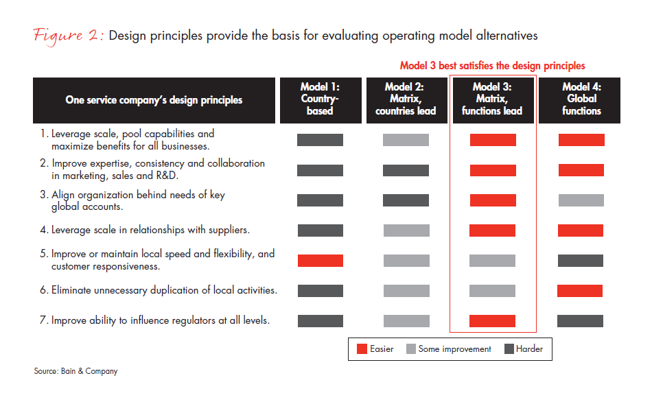 winning-operating-models-that-convert-strategy-fig-02_embed