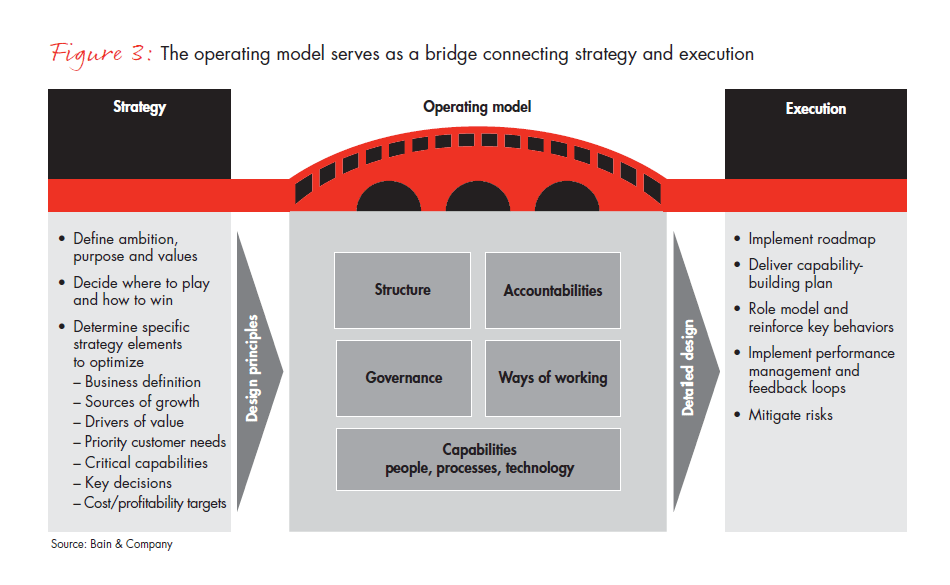 winning-operating-models-that-convert-strategy-fig-03_embed