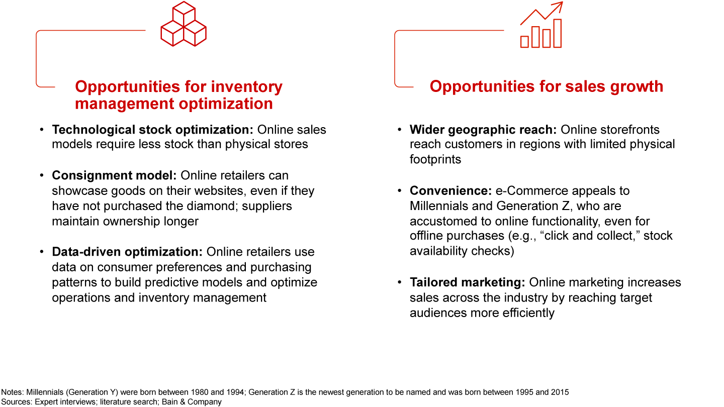 e-Commerce presents opportunities to optimize inventory and increase sales