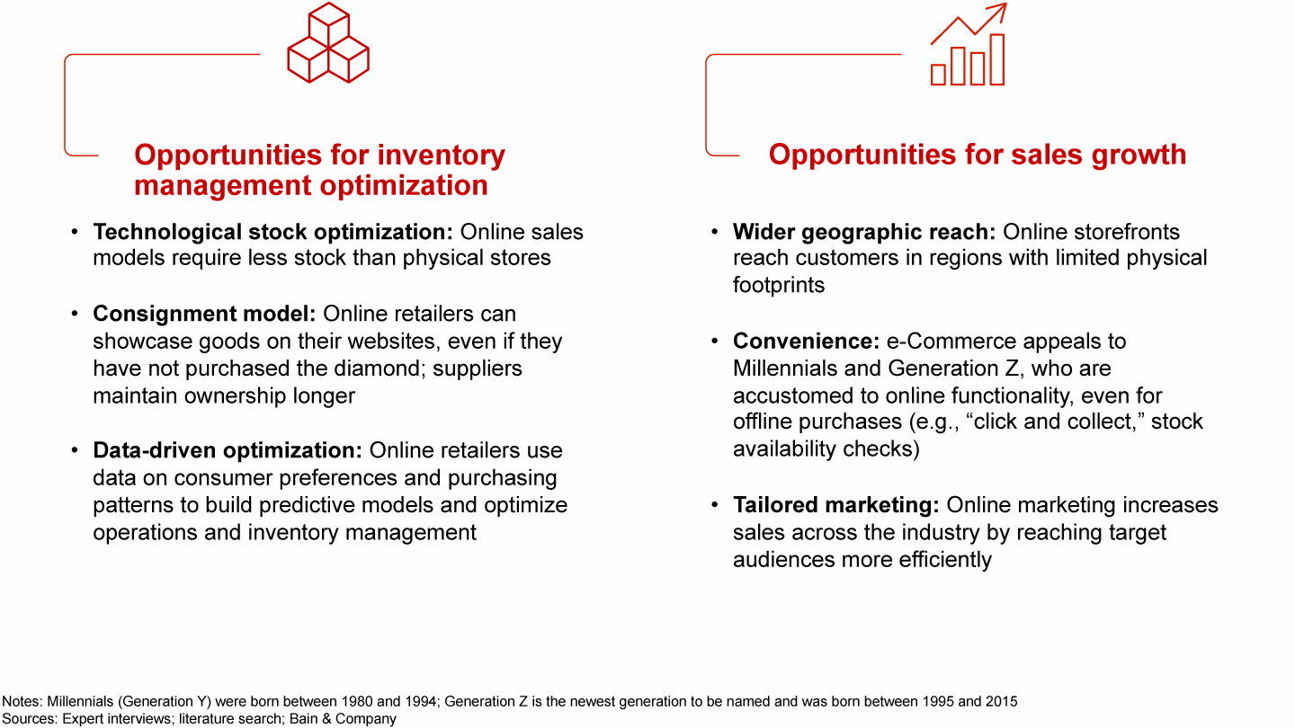 e-Commerce presents opportunities to optimize inventory and increase sales