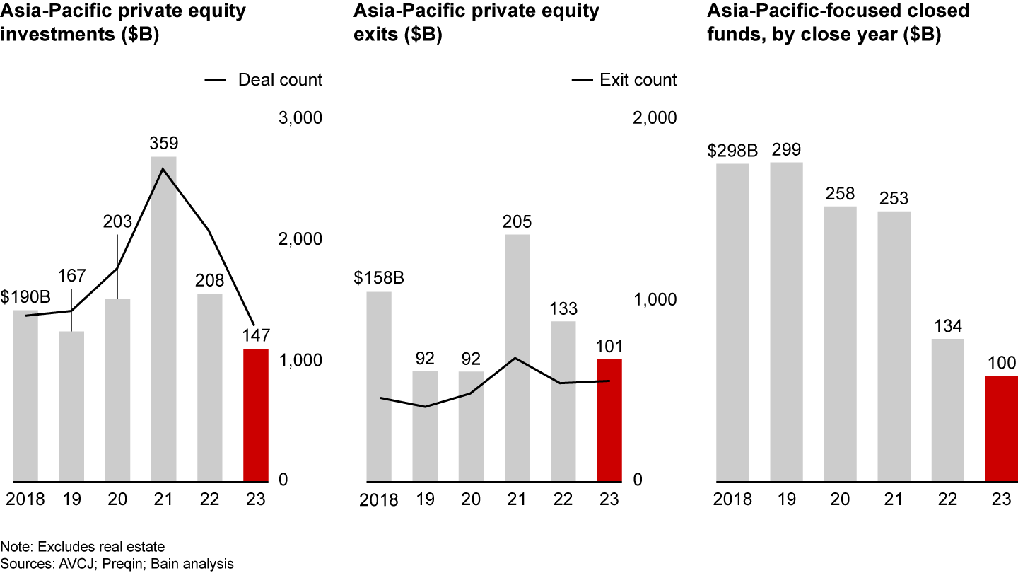 Asia-Pacific deal value, exit value, and fund-raising plunged further in 2023