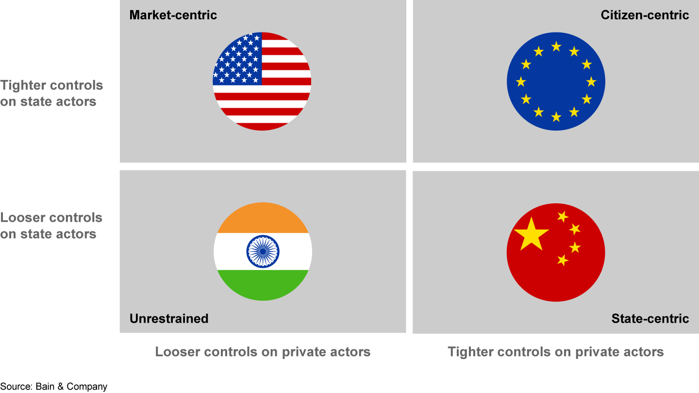 Four emerging regulatory archetypes