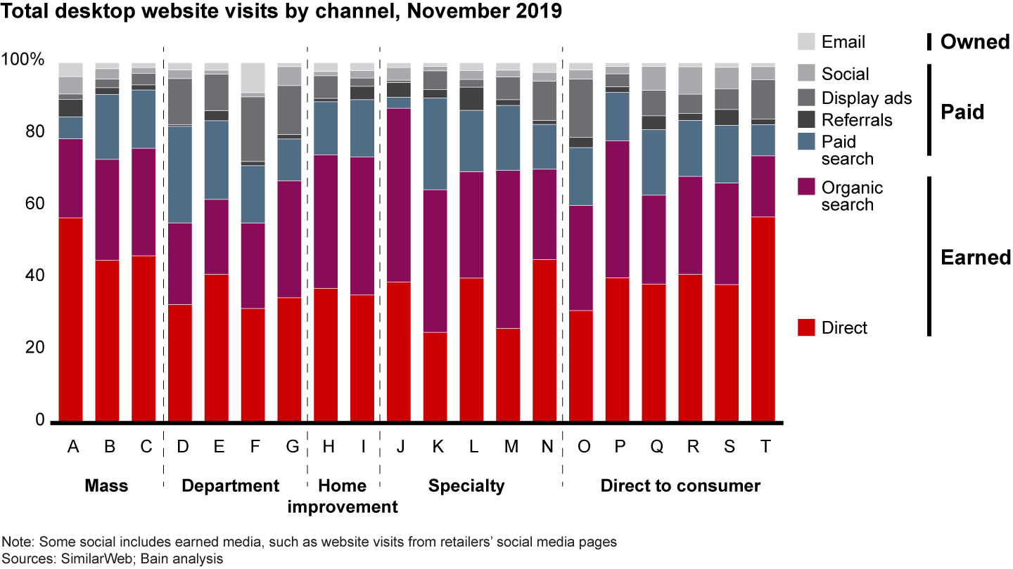 Retailers obtained most website visits from direct traffic, followed by paid and organic search