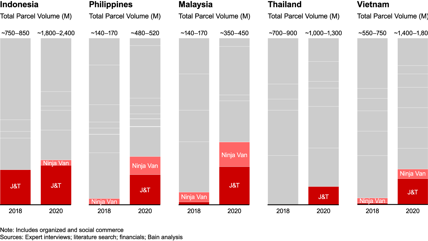 The third-party logistics landscape is highly fragmented across Asean-5; J&T and Ninja Van are two regional TEDs that are gaining market share