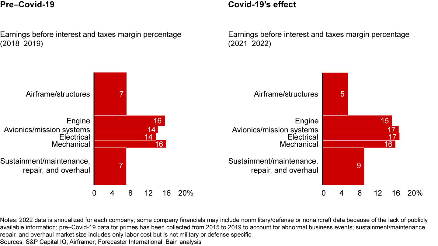 Defense aircraft profit pools have remained relatively stable