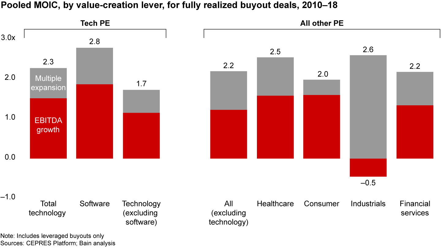 Growth in EBITDA accounts for more value creation in technology than in other sectors