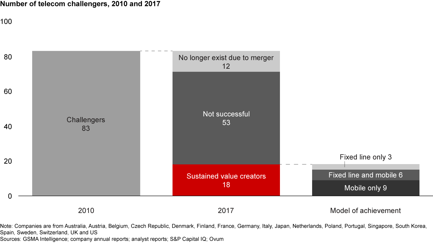 Only one-fifth of telecom challengers have consistently increased both cash flow and share of profits since 2010