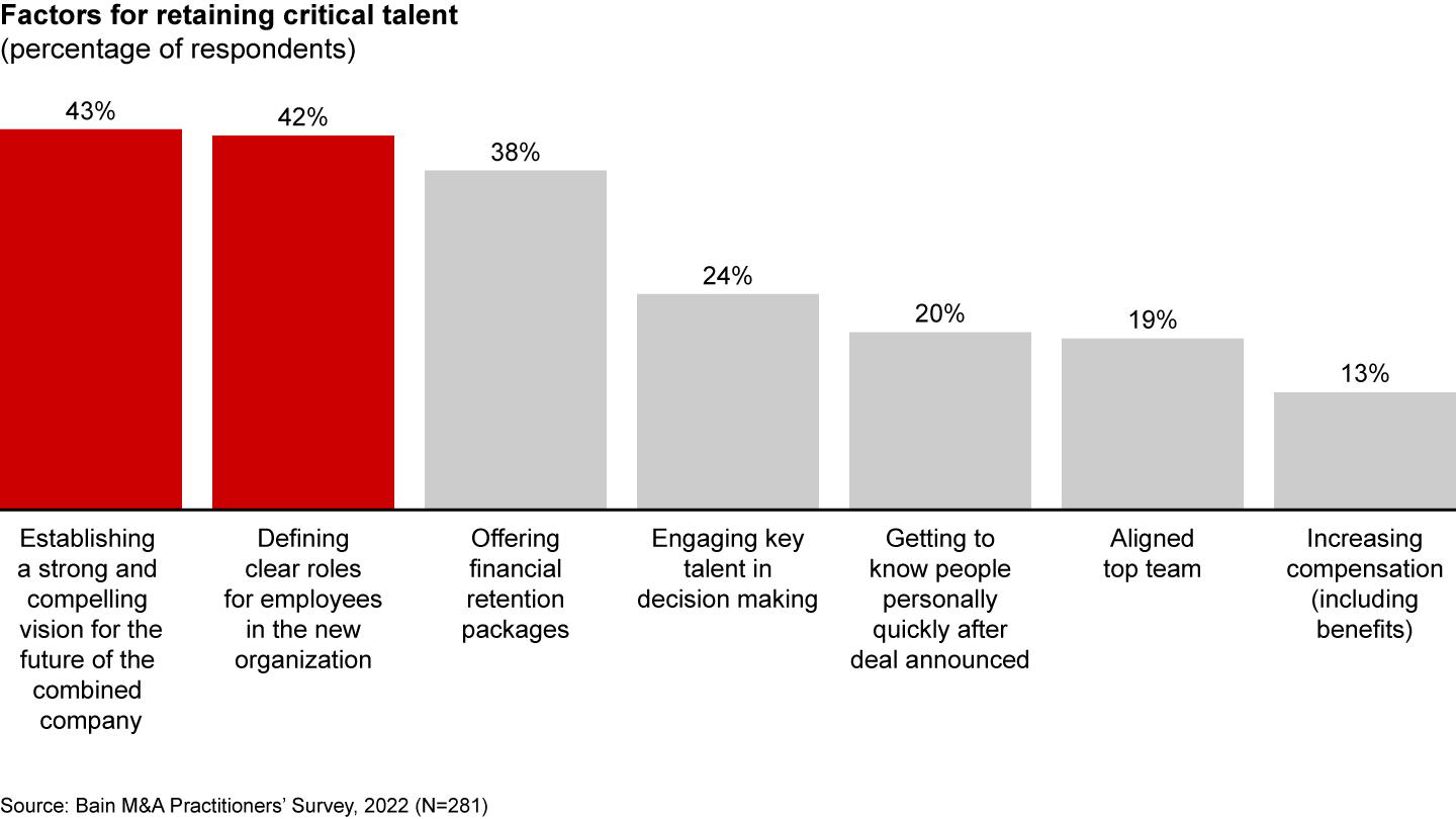 The top two factors for talent retention, compelling vision and clearly defined roles, are nonfinancial