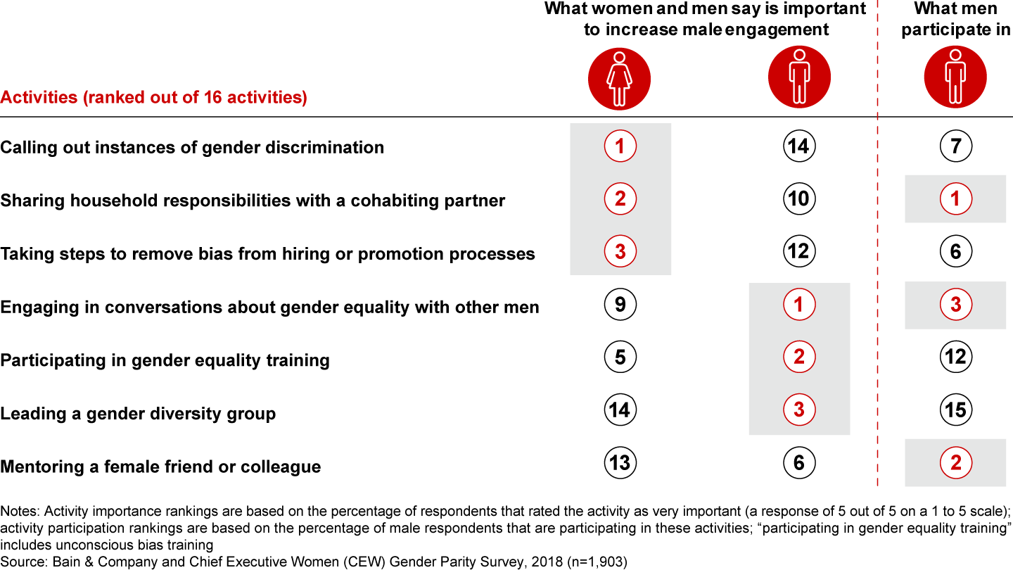 Men and women value gender parity activities differently