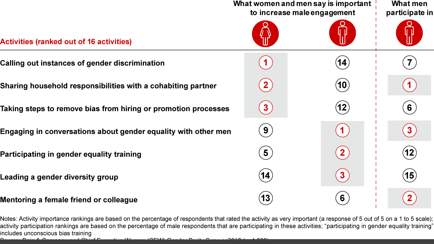 Men and women value gender parity activities differently