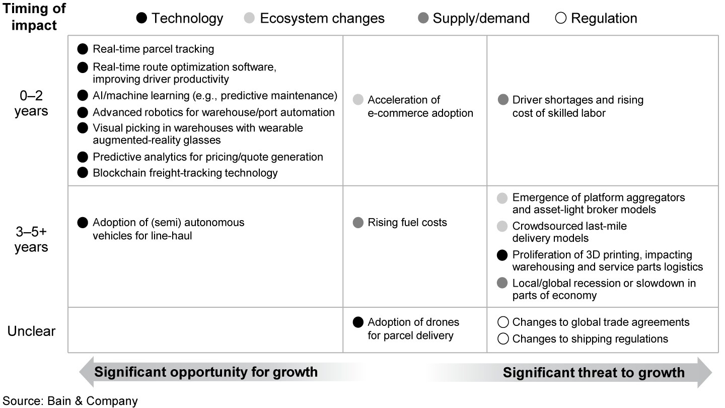 Key trends have potential to reshape industry profit pools; impact will depend on strategic response and investments