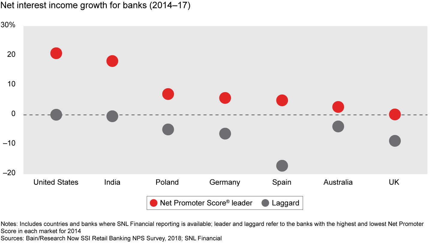 Loyalty leaders grow faster than laggards