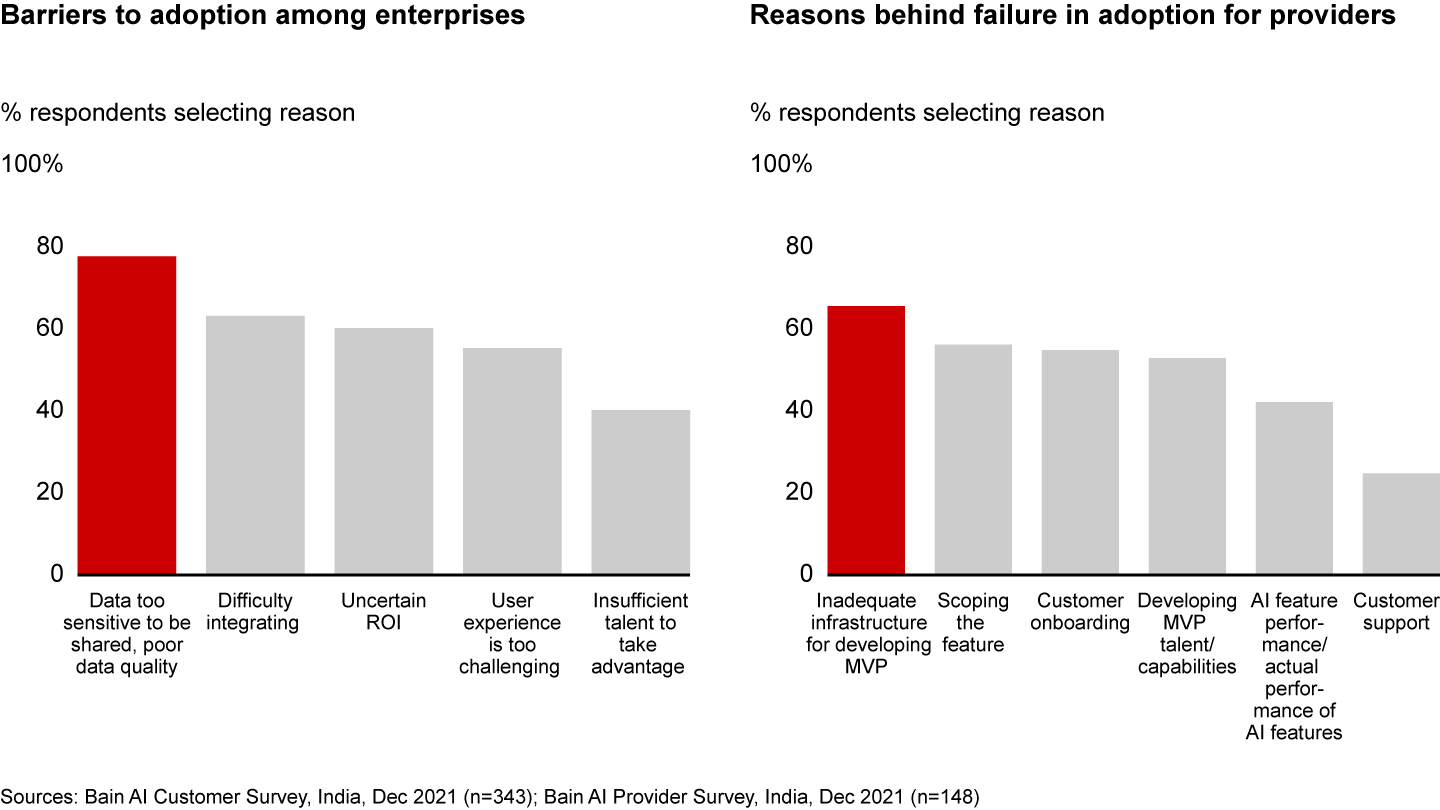 Concerns related to data and development infrastructure and tools emerge as challenges in adopting and scaling new models for enterprises and providers, respectively