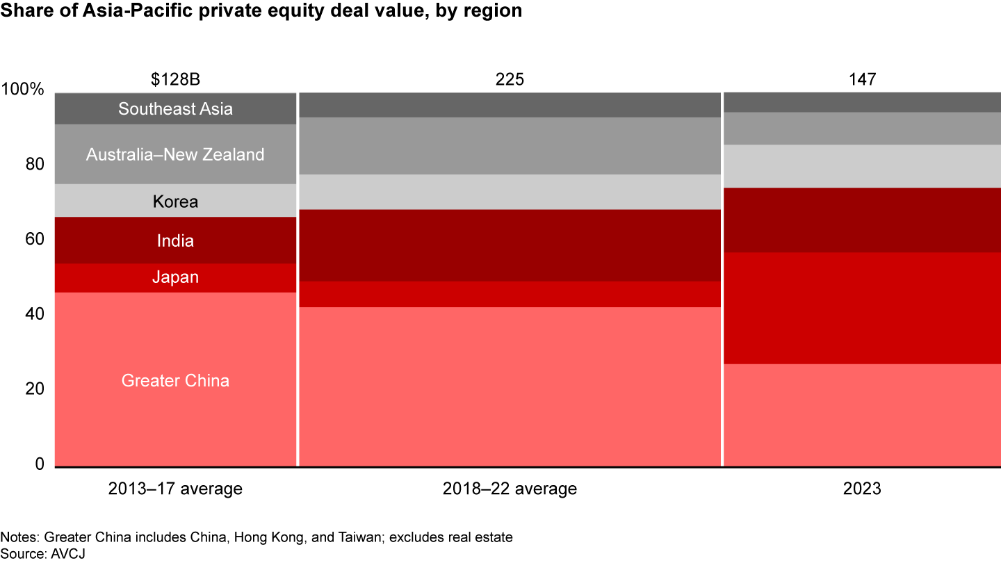 Japan’s share of deal activity grew; China’s continued to recede