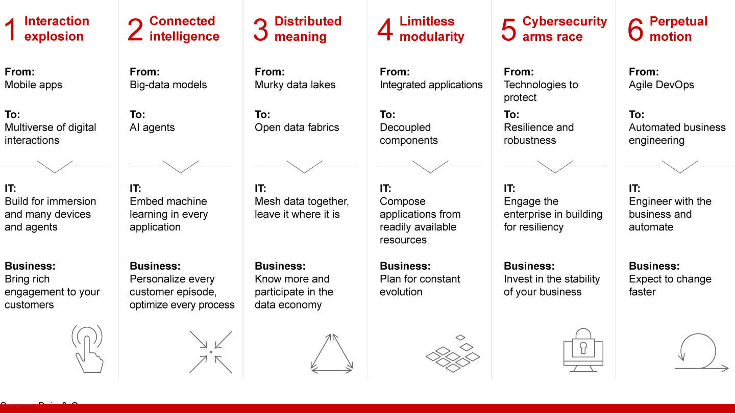 Six enterprise technology trends will affect both IT and the business