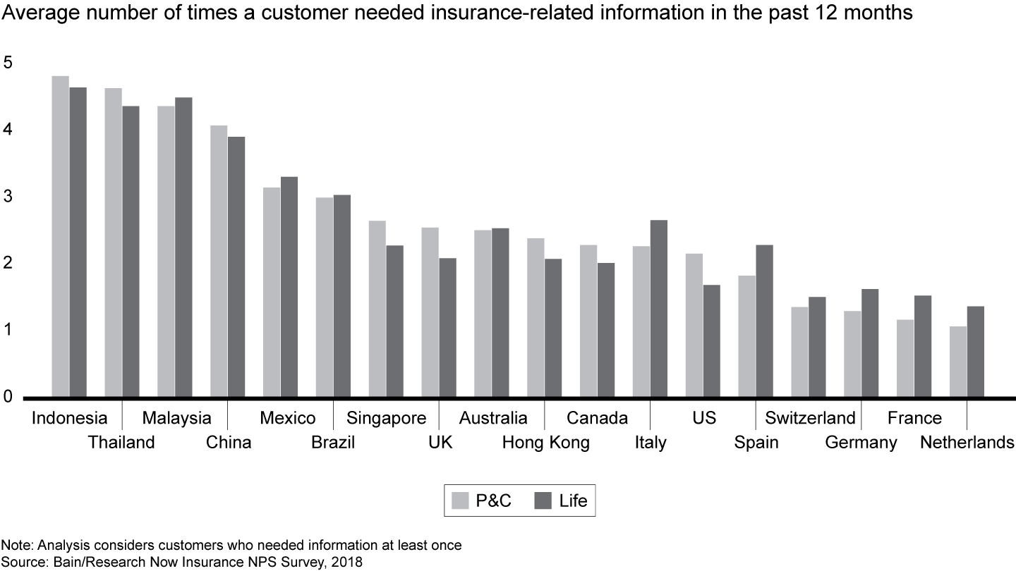 There are ample opportunities to engage; most insurance customers need information several times a year