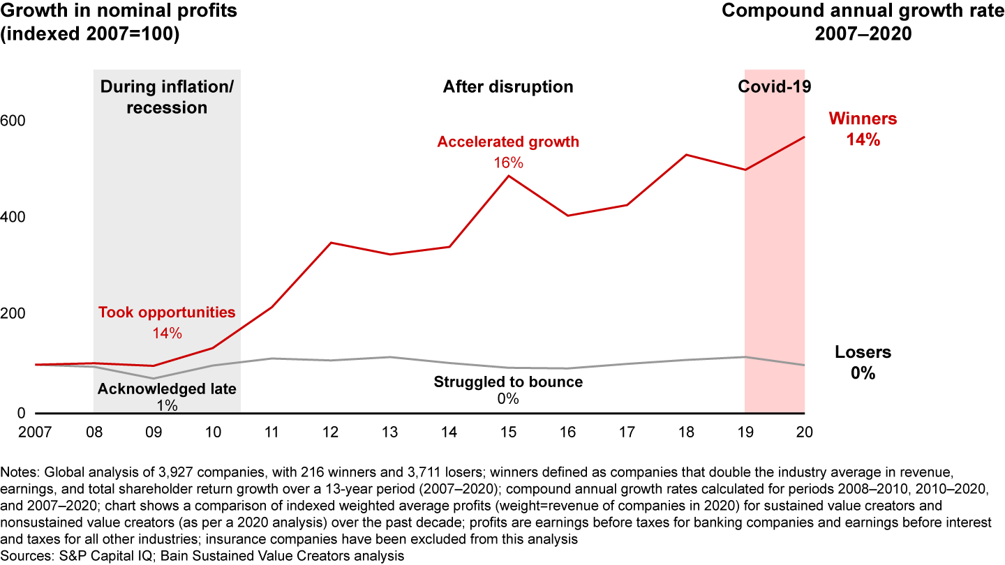 Over 13 years, our research has shown a sharp divergence between winners and losers during and after disruptions