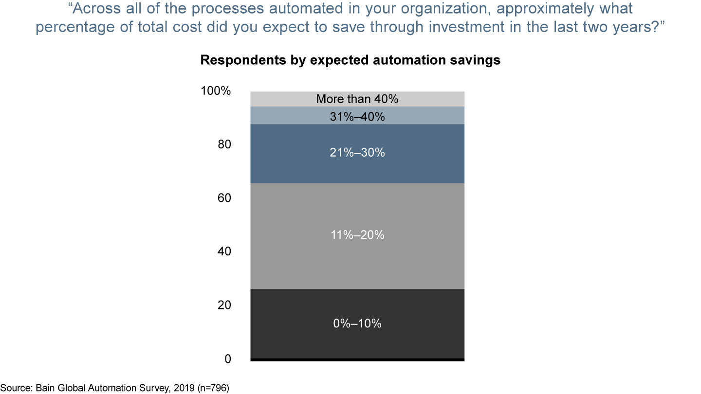 Companies report cost savings of roughly 20% on average