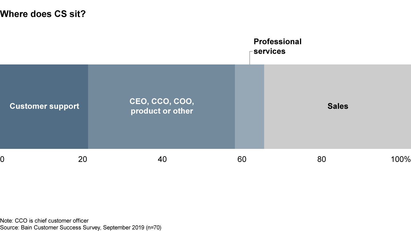 About 20% of companies put CSM in customer support, while more than 40% place it in sales or professional services