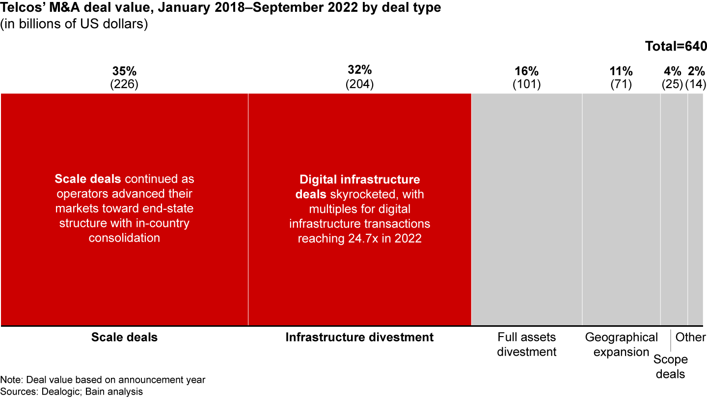 Two deal types—scale deals and infrastructure divestments—comprise about two-thirds of telecommunications deal value