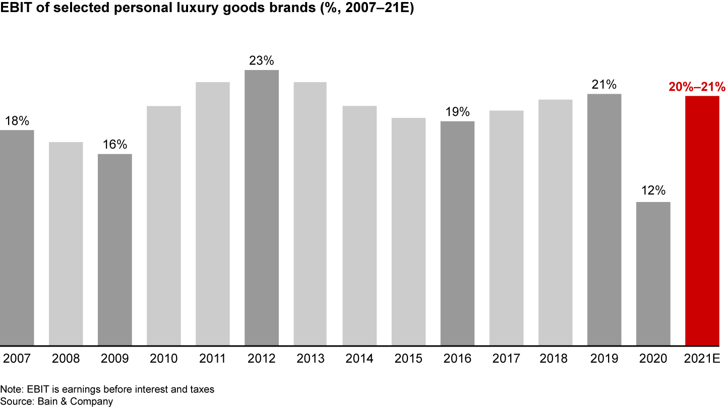 Profits are already back to 2019 levels, primarily due to profit-hunt projects led in 2020 and rapid market rebound through direct channels