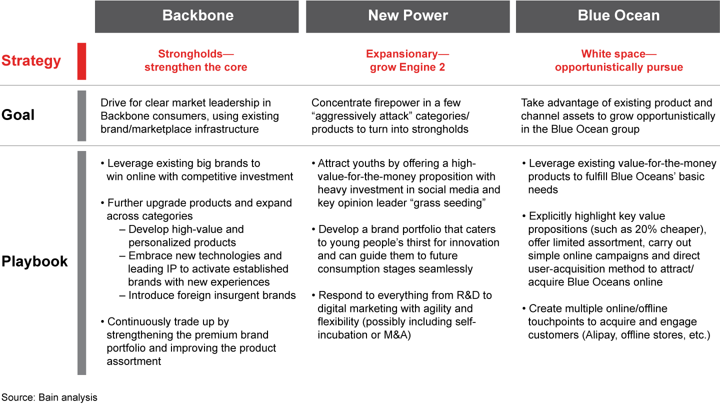 Different consumer groups in China require different paths to success