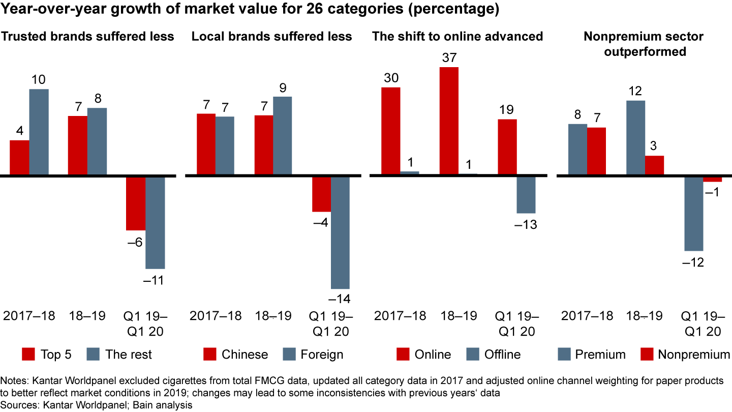 Trusted and local brands in China withstood the Covid-19 pandemic, which bolstered the move to online retailing and sales of nonpremium goods