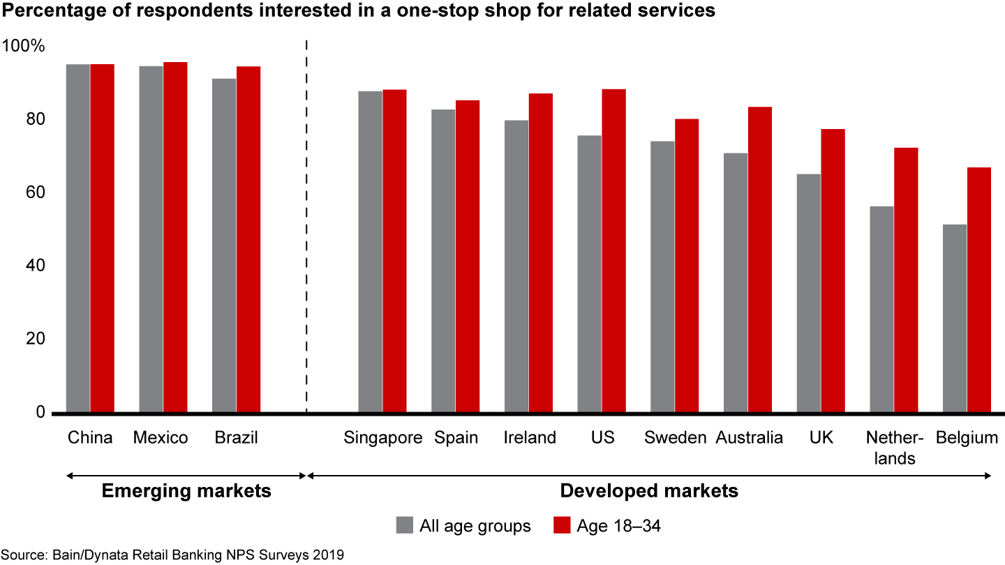 Interest in banking ecosystems is highest among younger customers and those in emerging markets