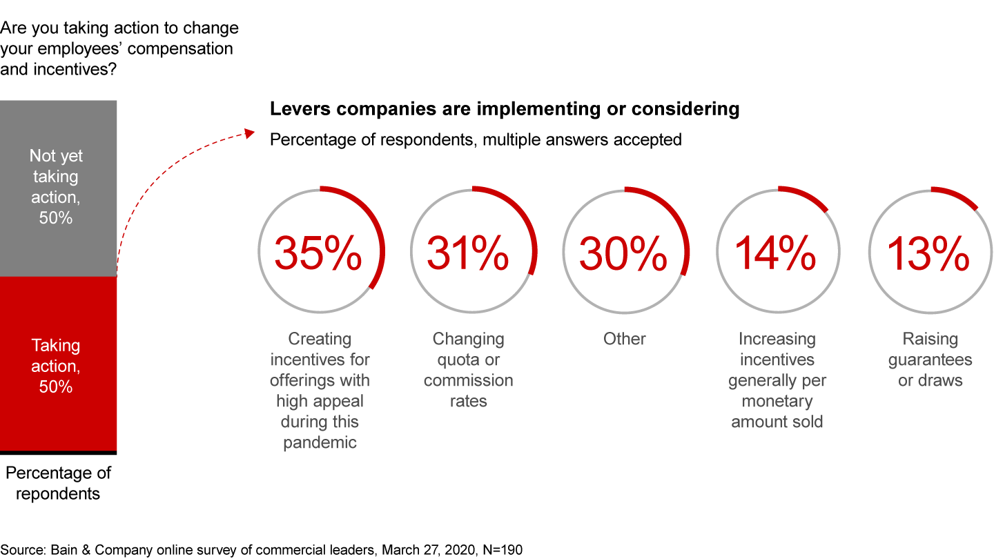 Only half of sales and commercial organizations have changed compensation schemes due to the economic fallout from the pandemic