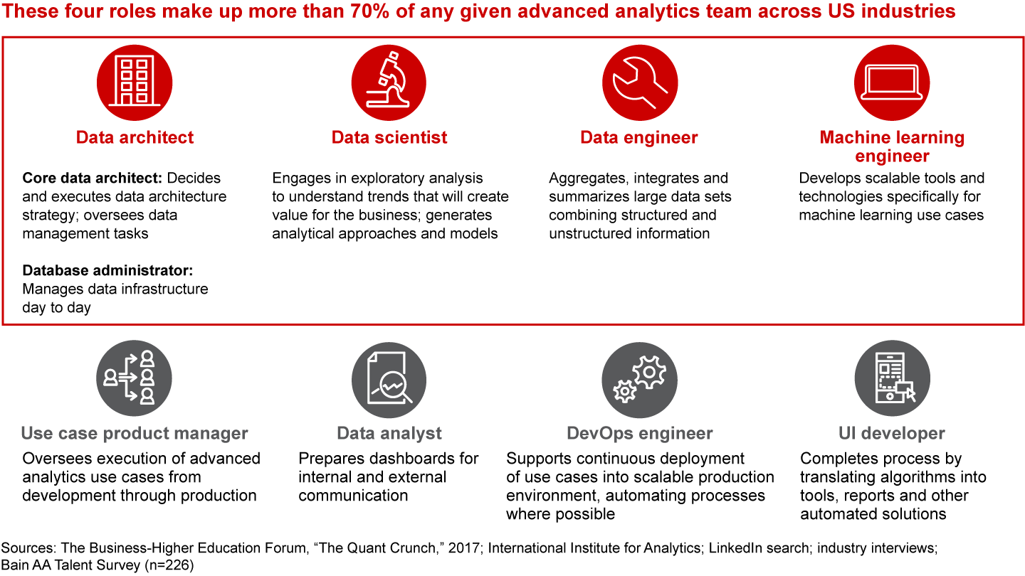 An effective advanced analytics talent pool includes eight key roles