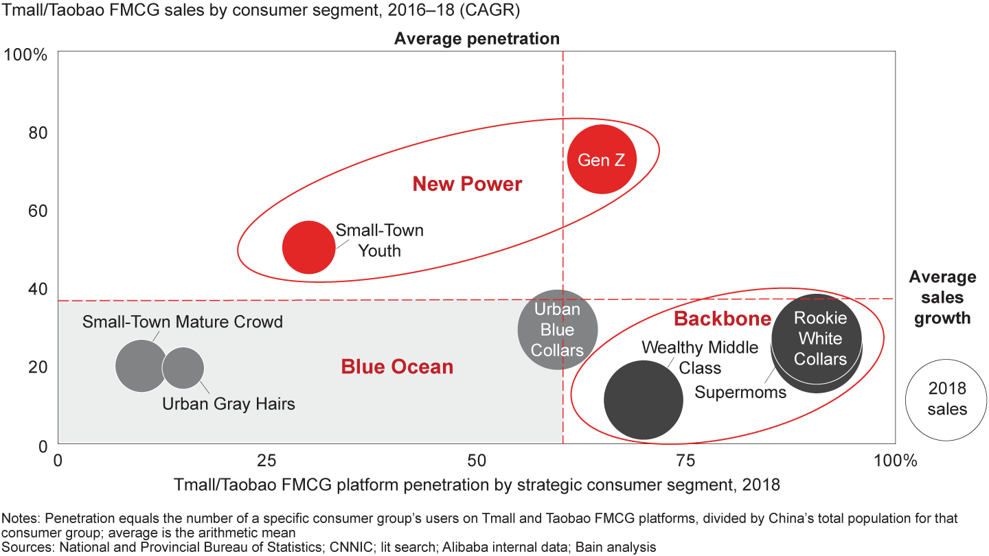 Backbone, New Power and Blue Ocean shoppers make up the “triple engine” of online shopping