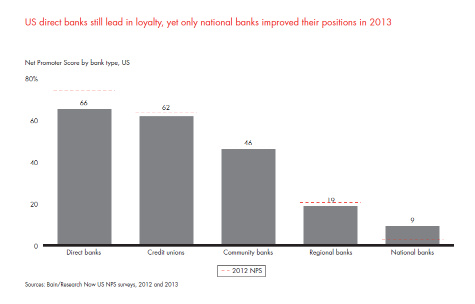 customer-loyalty-in-retail-banking-2013-fig-04_embed