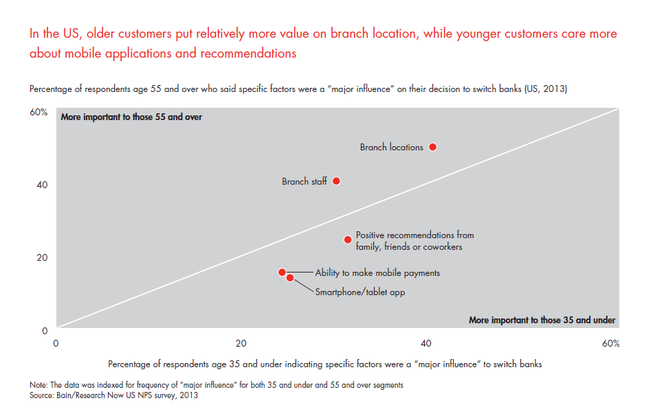 customer-loyalty-in-retail-banking-2013-fig-28_embed