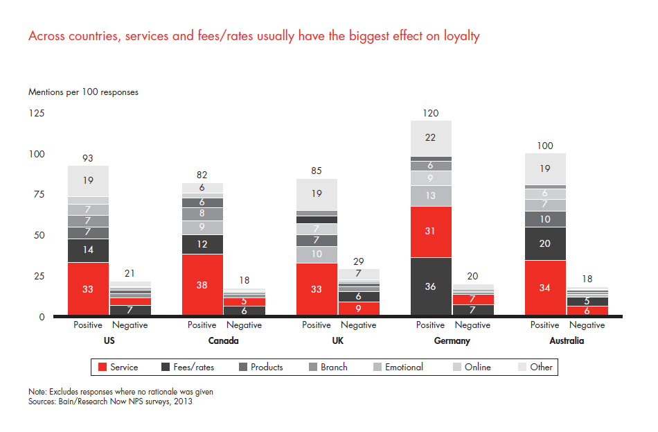 customer-loyalty-in-retail-banking-2013-fig-33_embed