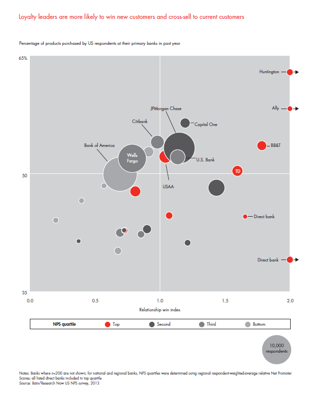 customer-loyalty-in-retail-banking-2013-fig-35_embed