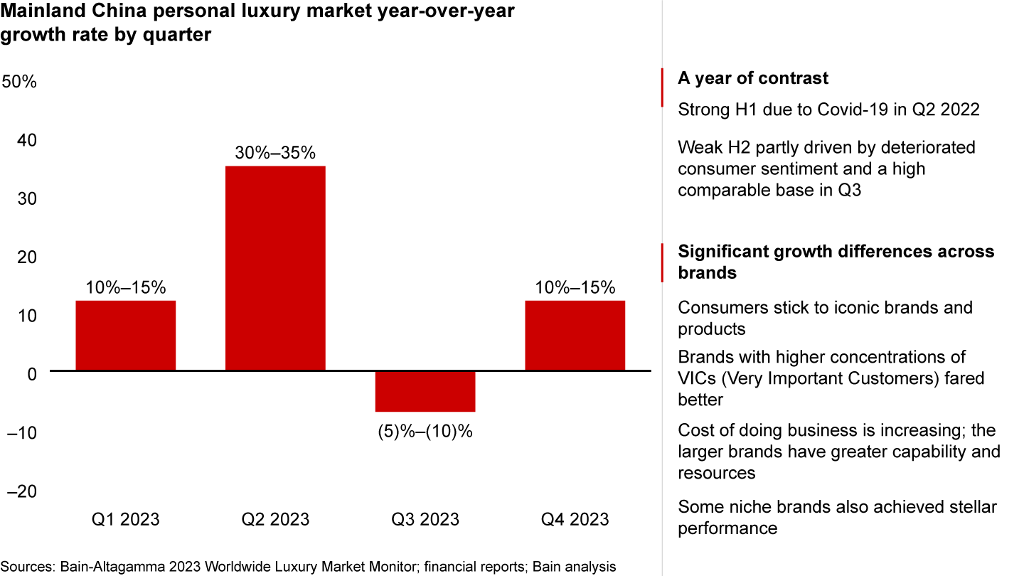 2023 was a year of contrast, with H1 rebounding strongly, especially in Q2, while H2 was much more muted