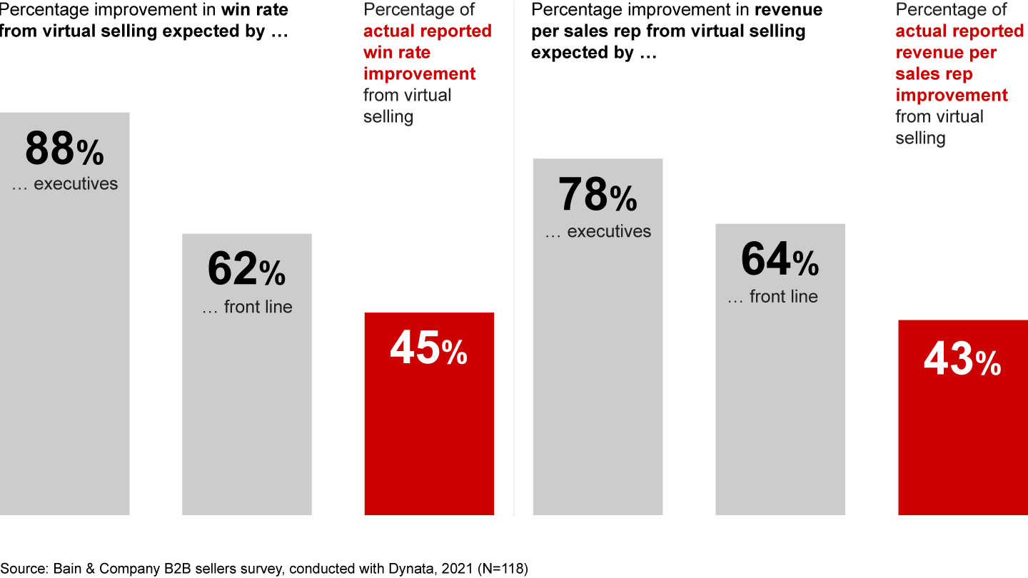 Virtual sales execution falls short on effectiveness and efficiency at many companies