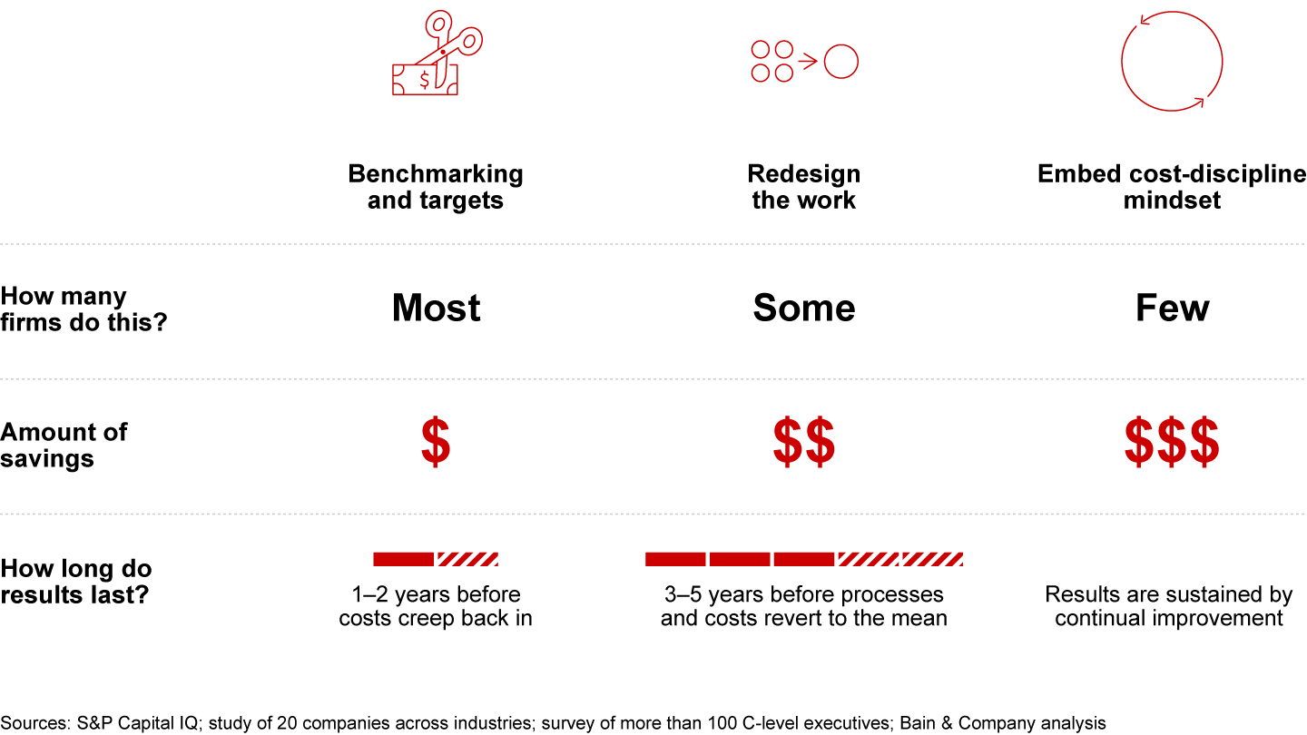 Companies can tackle costs on three levels