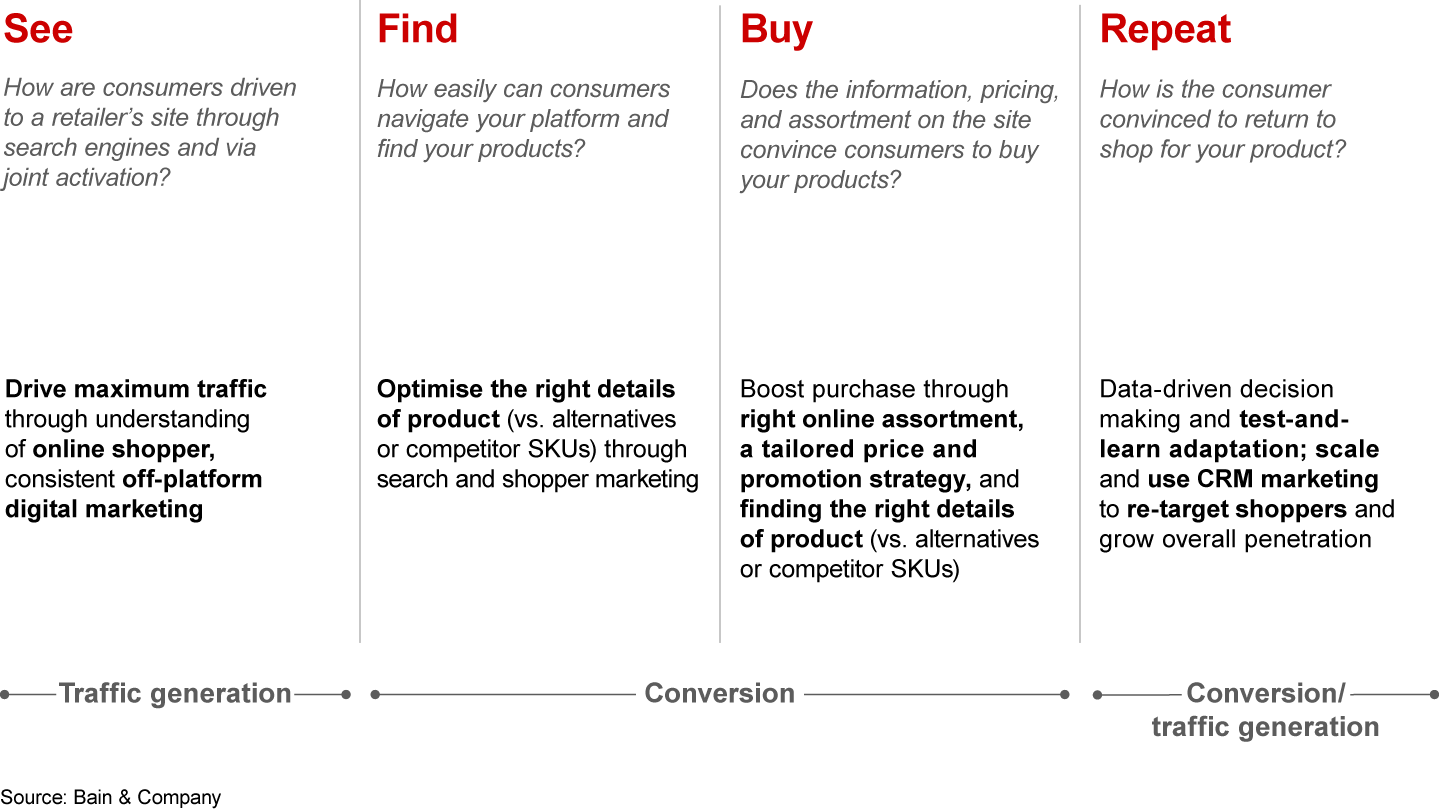 Brands need to rewrite the digital first agenda across the consumer journey