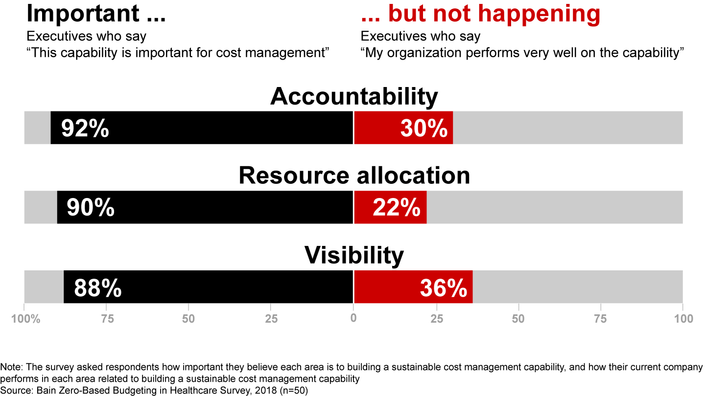 Pharma executives say current cost systems don’t meet their needs