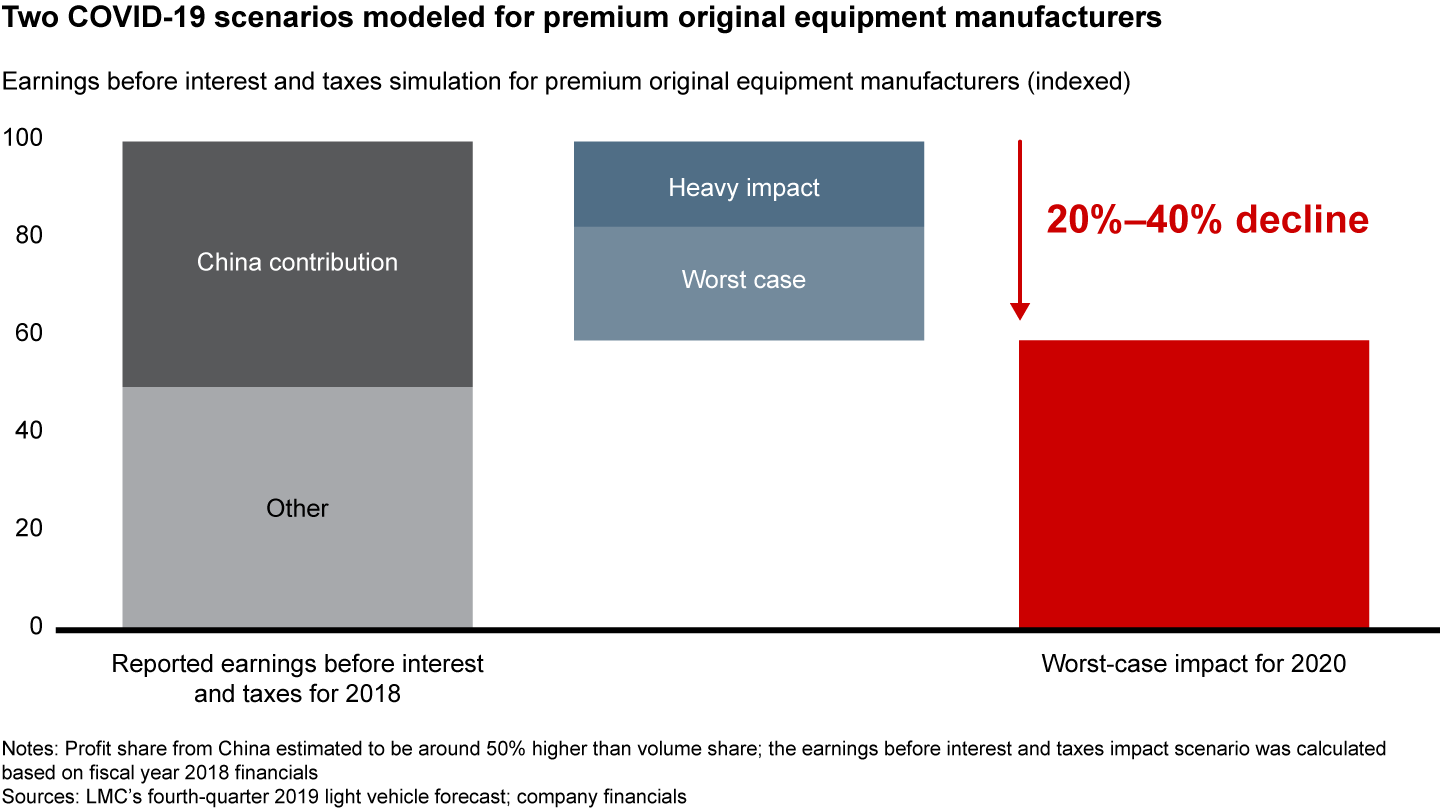 Premium carmakers could see earnings before interest and taxes fall by 20% to 40% in 2020