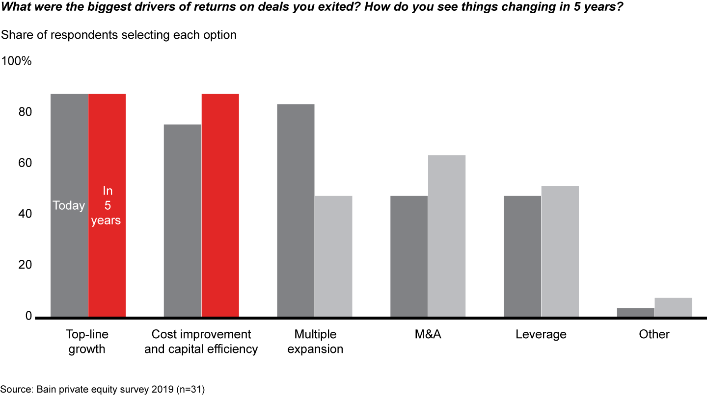 Investors say that in five years, top-line growth and cost/capital efficiency will create the most value for exited deals