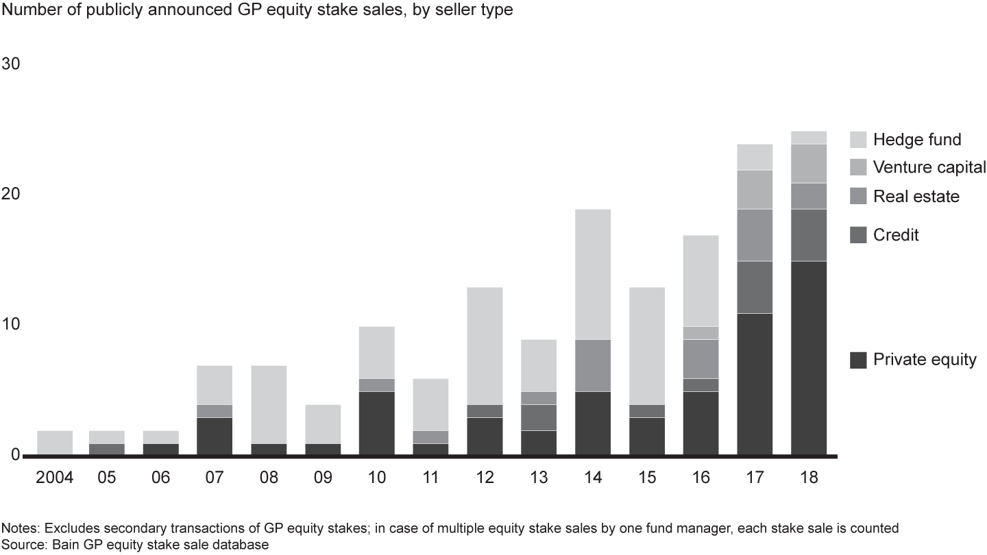 Sales of GP equity stakes have increased in recent years