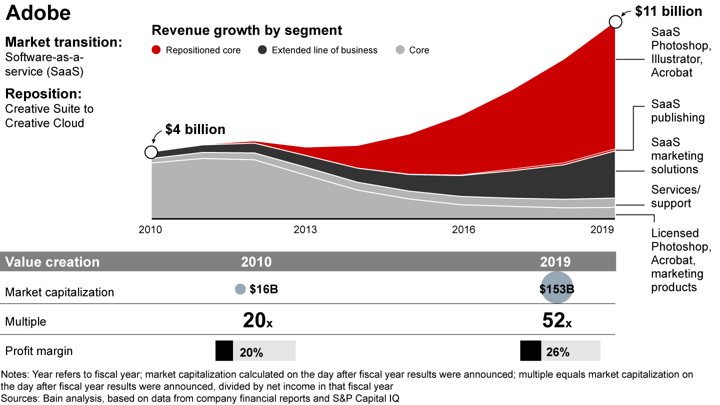 Chart showing how Adobe navigated market transitions by repositioning its core businesses.