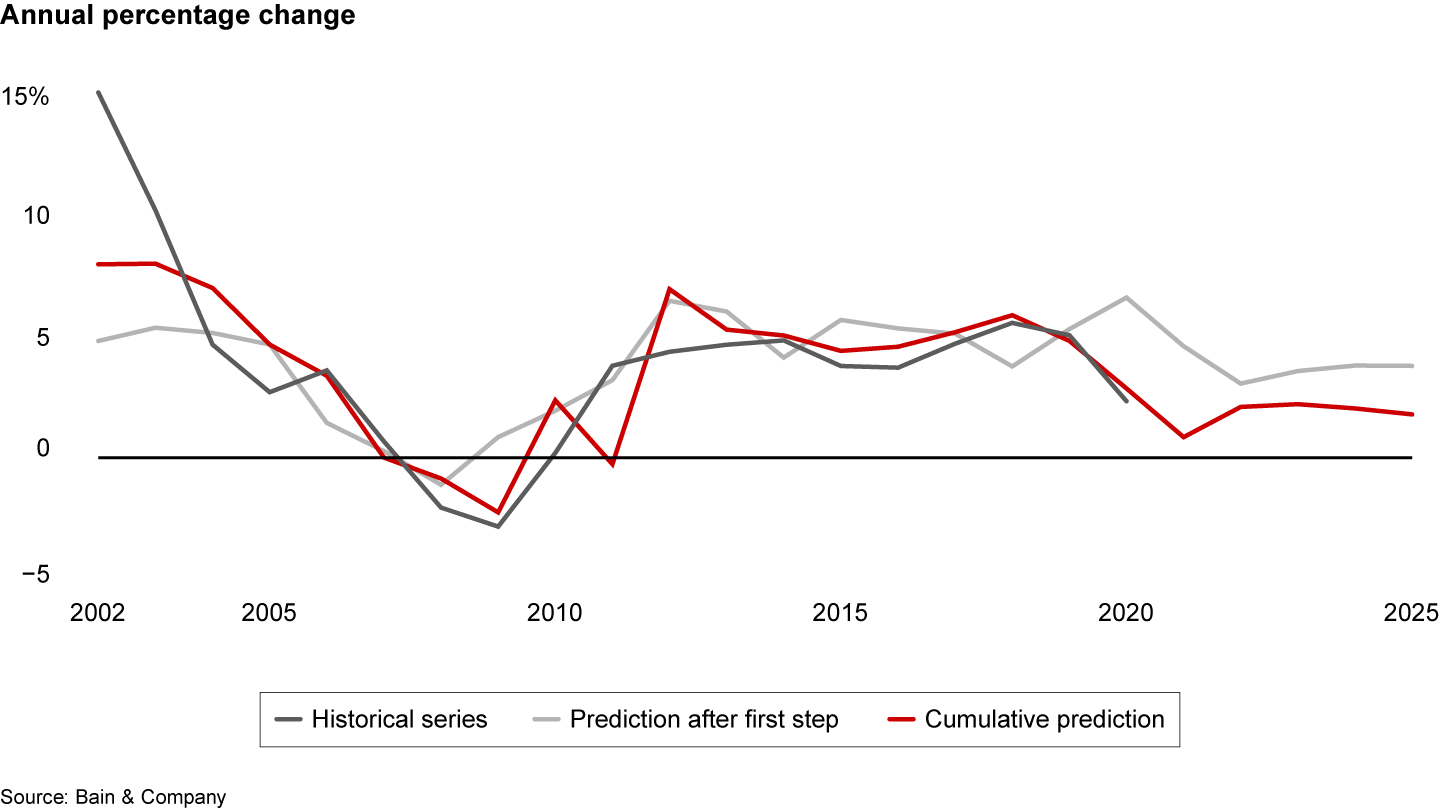 In P&C insurance, our cumulative prediction fits the historical series better than the prediction from the first bivariate regression