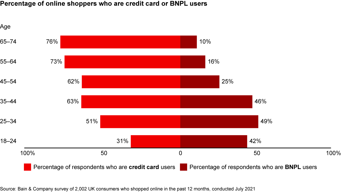 While buy now, pay later is most popular with younger consumers, it also appeals to many older ones as well