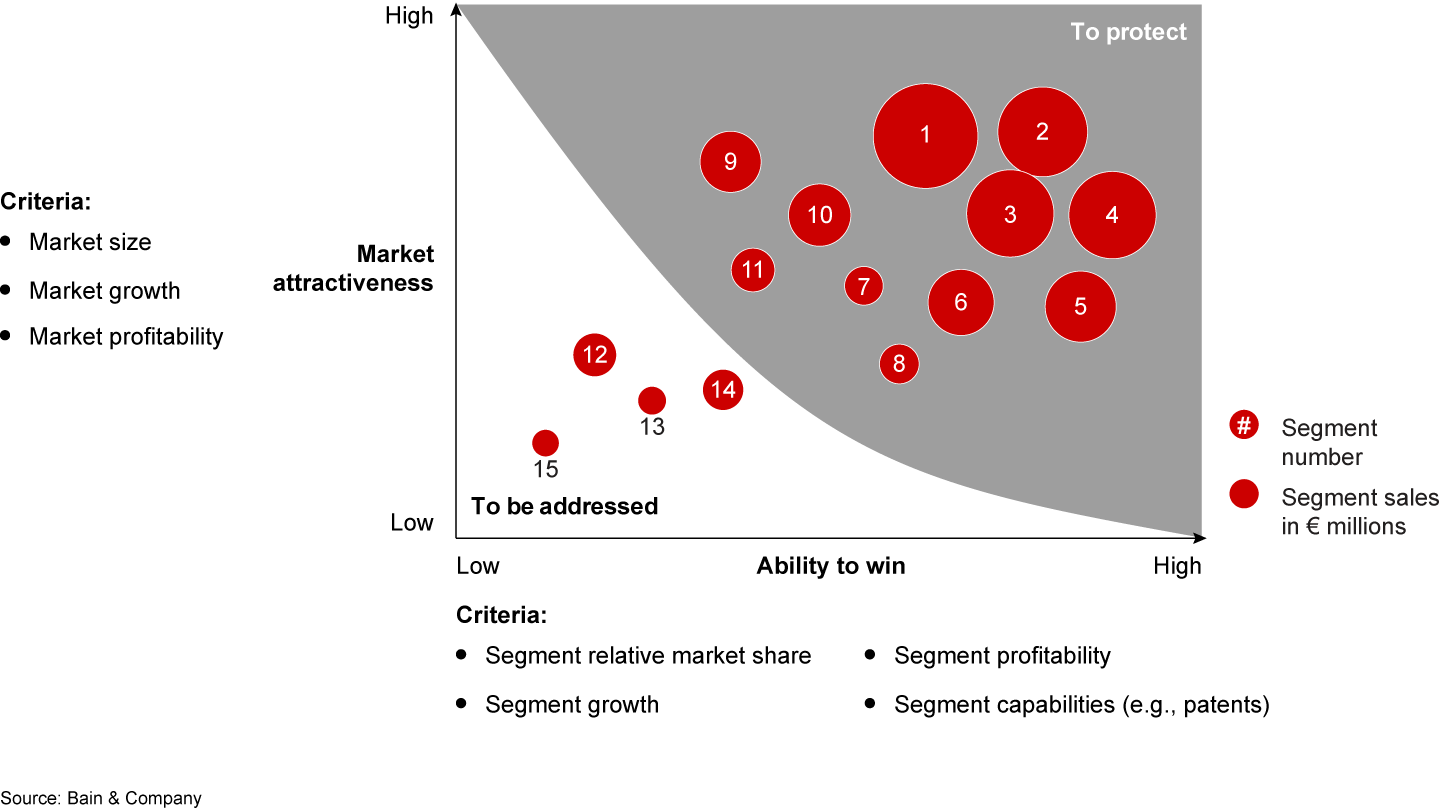 A strategic perspective defines the areas that need to be protected