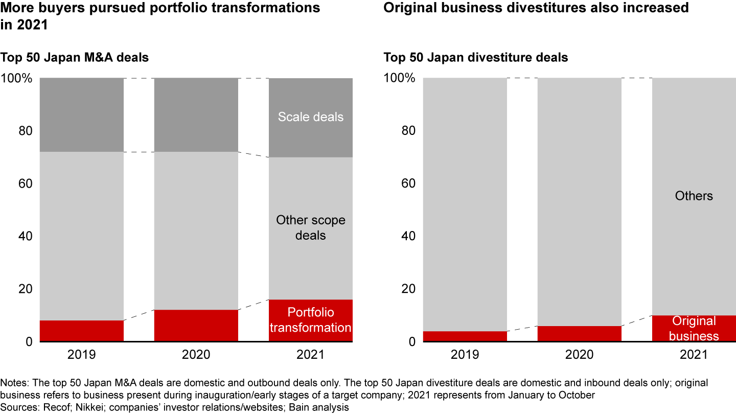 Transformative M&A deals became more prevalent in Japan in 2021