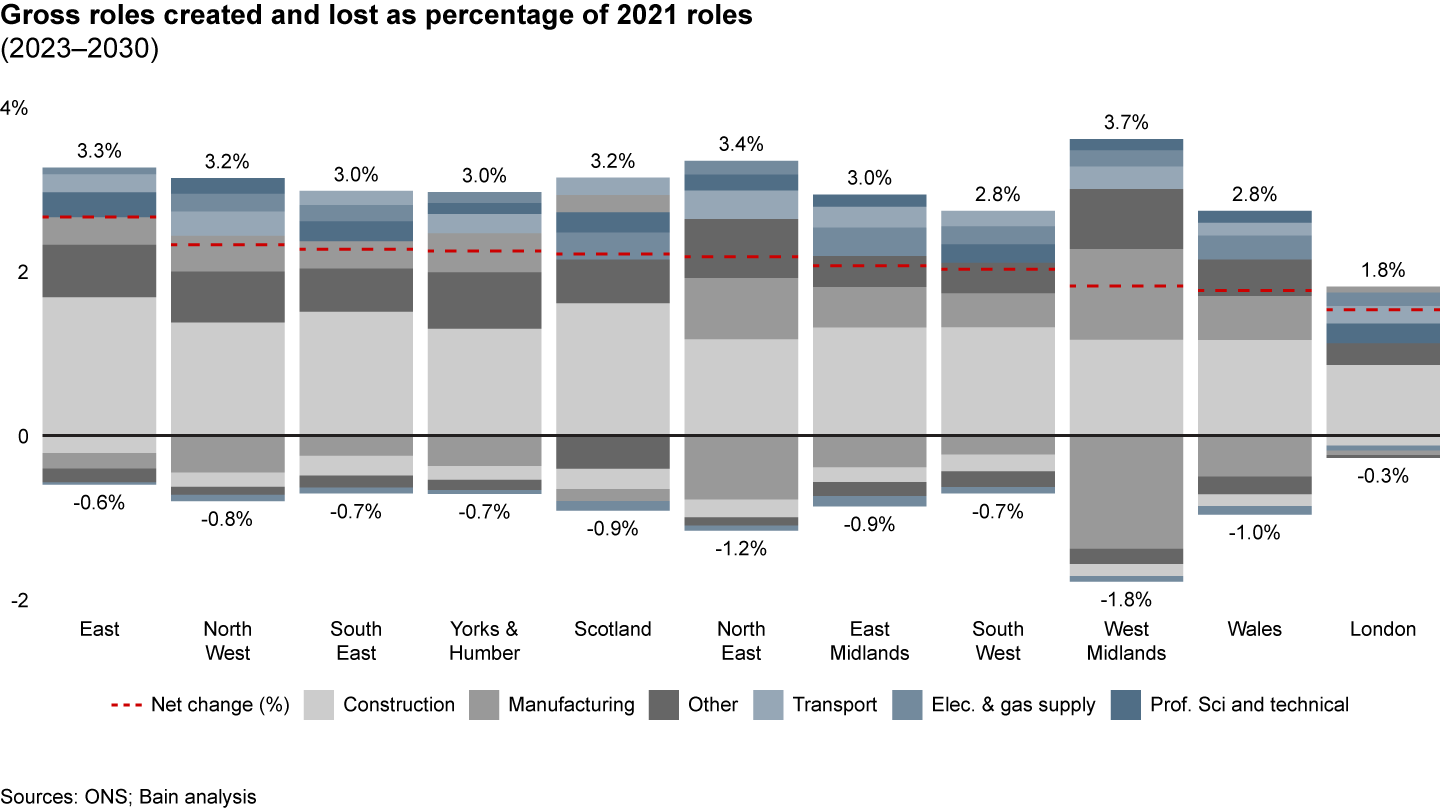 West Midlands and Scotland will see the greatest proportionate turnover of roles