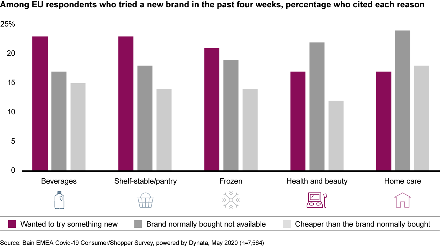 Many consumers are open to trying new brands